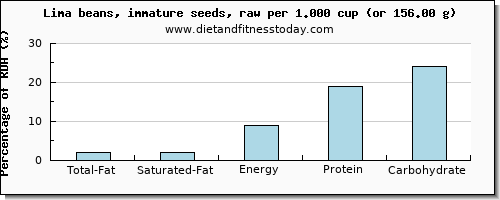 total fat and nutritional content in fat in lima beans